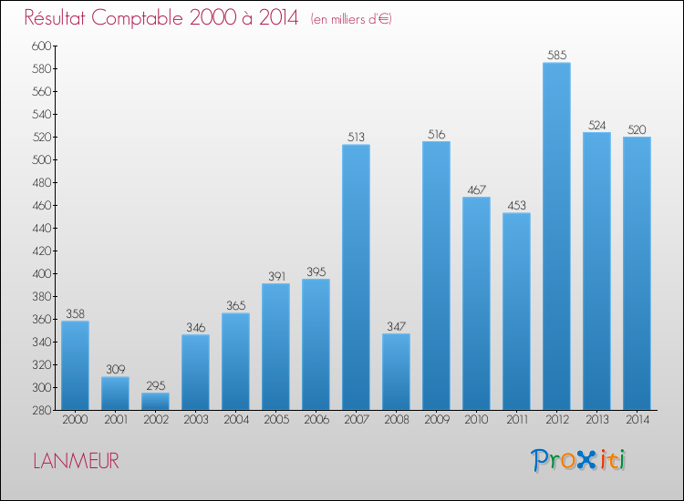 Evolution du résultat comptable pour la commune de LANMEUR de 2000 à 2014 Evolution du résultat comptable pour LANMEUR de 2000 à 2014