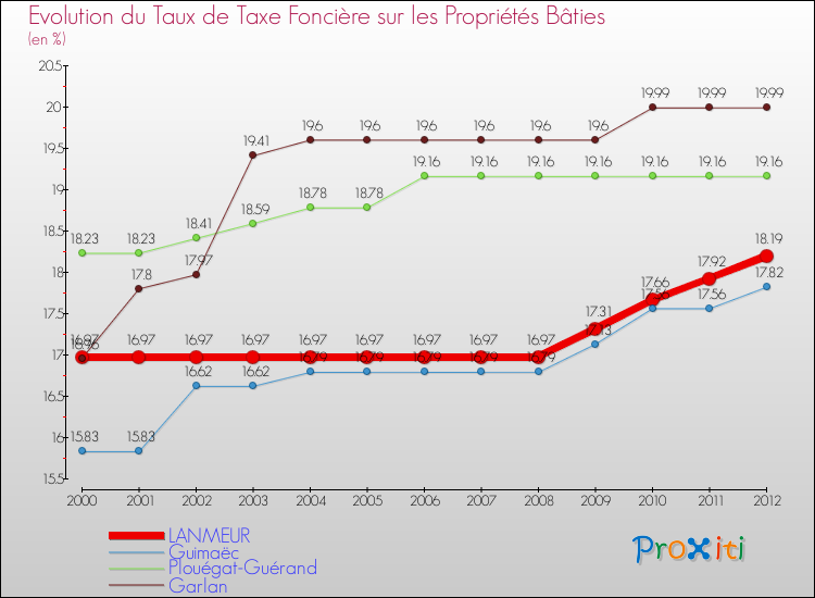 Evolution du taux de la taxe foncière sur le bati pour LANMEUR et les communes proches de 2000 à 2012 Comparaison des taux de taxe foncière sur le bati pour LANMEUR et les communes voisines de 2000 à 2012