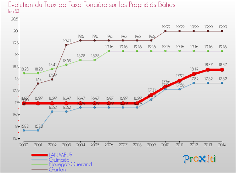 Evolution du taux de la taxe foncière sur le bati pour LANMEUR et les communes proches de 2000 à 2014 Comparaison des taux de taxe foncière sur le bati pour LANMEUR et les communes voisines de 2000 à 2014