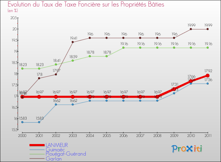 Evolution du taux de la taxe foncière sur le bati pour LANMEUR et les communes proches Comparaison des taux de taxe foncière sur le bati pour LANMEUR et les communes voisines