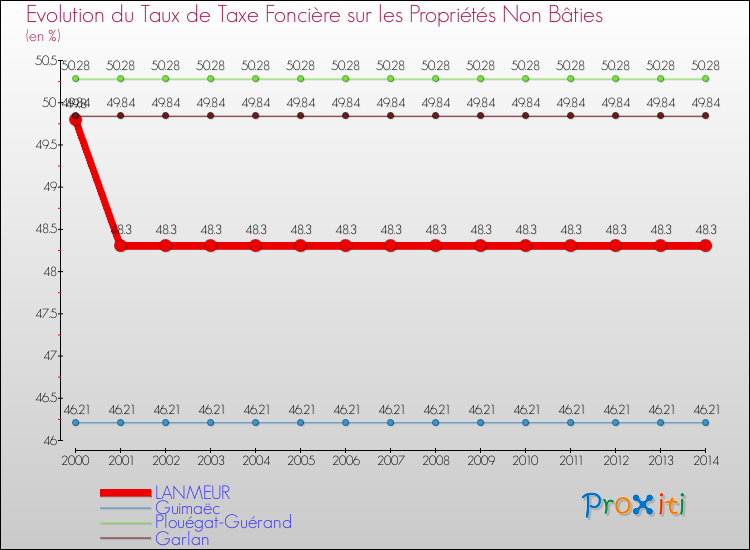 Evolution du taux de la taxe foncière sur les immeubles et terrains non batis pour LANMEUR et les communes proches de 2000 à 2014 Comparaison des taux de la taxe foncière sur les immeubles et terrains non batis pour LANMEUR et les communes voisines de 2000 à 2014