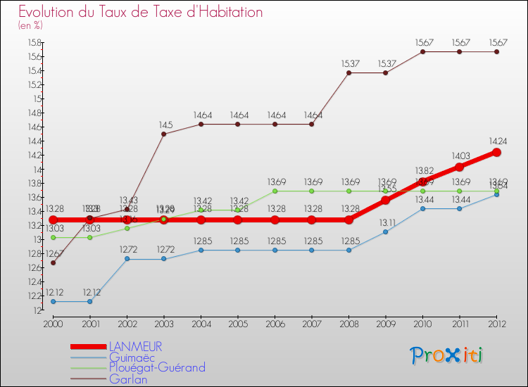 Evolution du taux de la taxe d'habitation pour LANMEUR et les communes proches Comparaison des taux de la taxe d'habitation pour LANMEUR et les communes voisines
