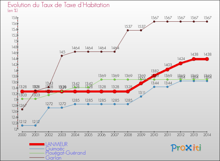 Evolution du taux de la taxe d'habitation pour LANMEUR et les communes proches de 2000 à 2014 Comparaison des taux de la taxe d'habitation pour LANMEUR et les communes voisines de 2000 à 2014