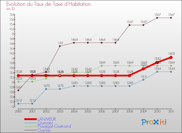 Evolution du taux de la taxe d'habitation pour LANMEUR et les communes proches Comparaison des taux de la taxe d'habitation pour LANMEUR et les communes voisines