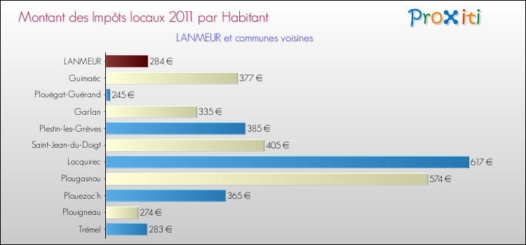 Montant des impôts locaux par Habitant pour LANMEUR et les communes proches Comparaison des impôts locaux par habitant pour LANMEUR et les communes voisines