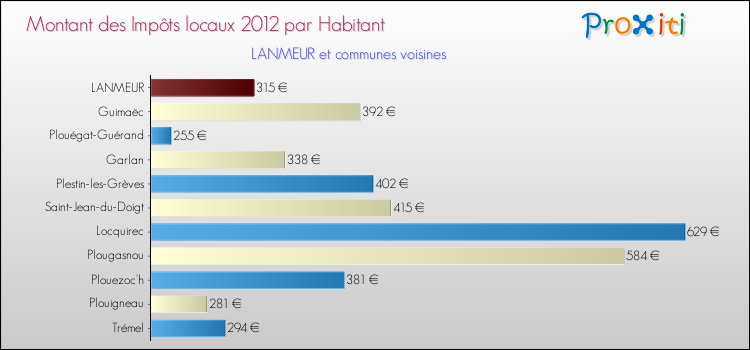 Montant des impôts locaux par Habitant pour LANMEUR et les communes proches Comparaison des impôts locaux par habitant pour LANMEUR et les communes voisines