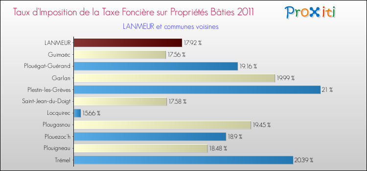 Taux d'imposition de la taxe foncière sur le bati 2011 pour LANMEUR et les communes proches Comparaison des taux d'imposition de la taxe foncière sur le bati 2011 pour LANMEUR et les communes voisines