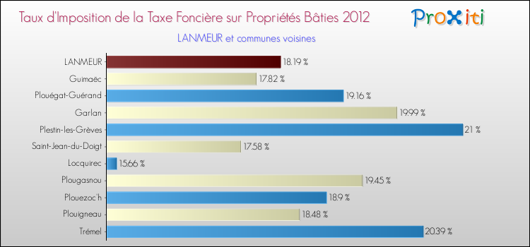 Taux d'imposition de la taxe foncière sur le bati 2012 pour LANMEUR et les communes proches Comparaison des taux d'imposition de la taxe foncière sur le bati 2012 pour LANMEUR et les communes voisines