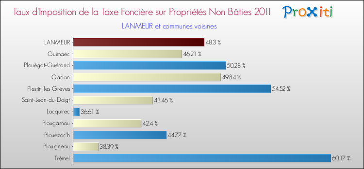 Taux d'imposition de la taxe foncière sur les immeubles et terrains non batis 2011 pour LANMEUR et les communes proches Comparaison des taux d'imposition de la taxe foncière sur les immeubles et terrains non batis 2011 pour LANMEUR et les communes voisines