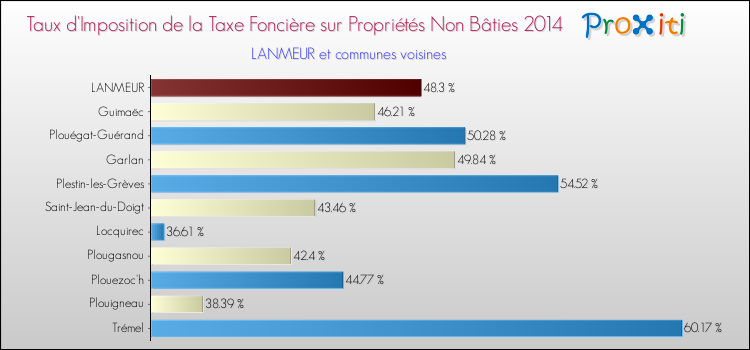 Taux d'imposition de la taxe foncière sur les immeubles et terrains non batis 2014 pour LANMEUR et les communes proches Comparaison des taux d'imposition de la taxe foncière sur les immeubles et terrains non batis 2014 pour LANMEUR et les communes voisines