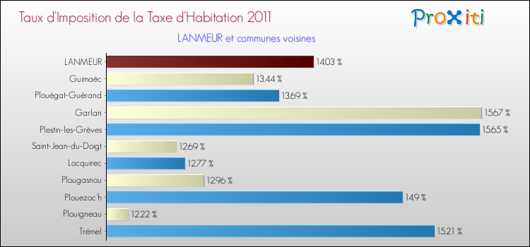 Taux d'imposition de la taxe d'habitation 2011 pour LANMEUR et les communes proches Comparaison des taux d'imposition de la taxe d'habitation 2011 pour LANMEUR et les communes voisines