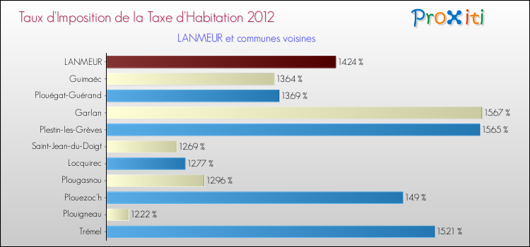 Taux d'imposition de la taxe d'habitation 2012 pour LANMEUR et les communes proches Comparaison des taux d'imposition de la taxe d'habitation 2012 pour LANMEUR et les communes voisines