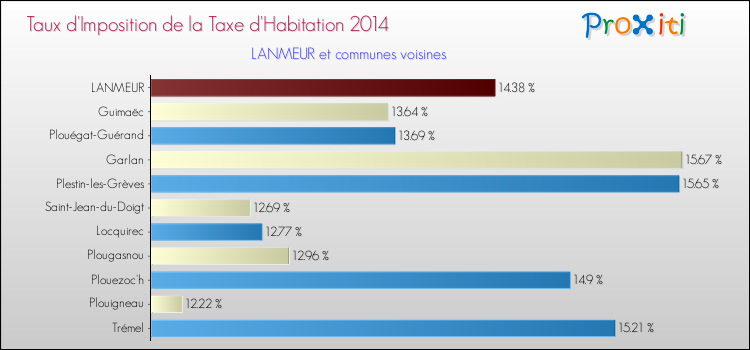 Taux d'imposition de la taxe d'habitation 2014 pour LANMEUR et les communes proches Comparaison des taux d'imposition de la taxe d'habitation 2014 pour LANMEUR et les communes voisines