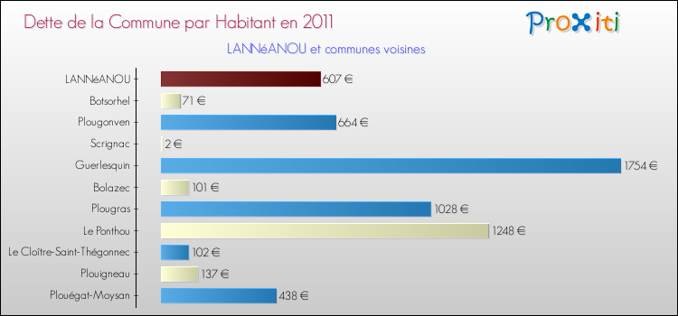 Dette par habitant de la commune en 2011 pour LANNéANOU et les communes proches Comparaison de la dette par habitant de la commune en 2011 pour LANNéANOU et les communes voisines