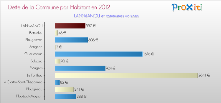 Dette par habitant de la commune en 2012 pour LANNéANOU et les communes proches Comparaison de la dette par habitant de la commune en 2012 pour LANNéANOU et les communes voisines