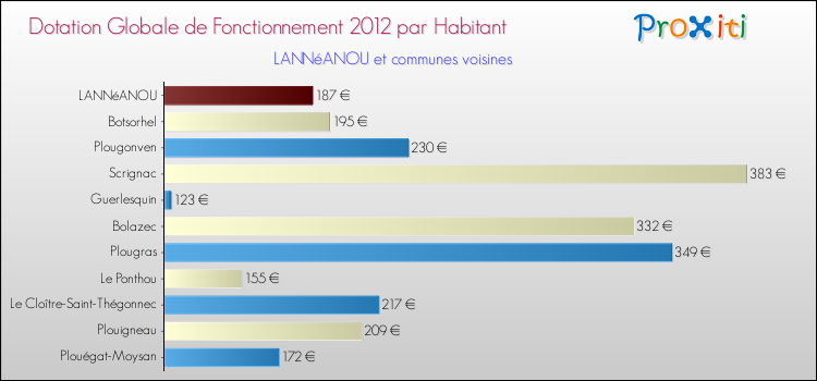 Montant des dotations globales de fonctionnement DGF par Habitant pour LANNéANOU et les communes proches Comparaison des des dotations globales de fonctionnement DGF par habitant pour LANNéANOU et les communes voisines