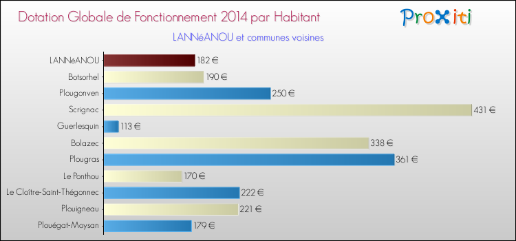 Montant des dotations globales de fonctionnement DGF par Habitant pour LANNéANOU et les communes proches en 2014. Comparaison des des dotations globales de fonctionnement DGF par habitant pour LANNéANOU et les communes voisines en 2014.