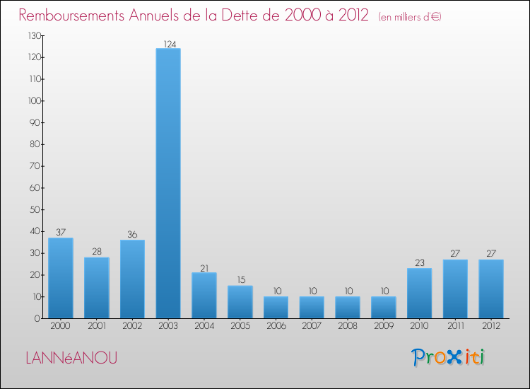 Evolution de l'annuité de la dette pour la commune de LANNéANOU de 2000 à 2012 Annuités de la dette pour LANNéANOU de 2000 à 2012