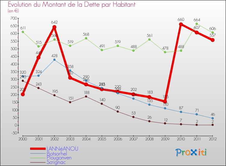 Evolution de la dette par habitant pour la commune de LANNéANOU et les communes proches de 2000 à 2012 Comparaison de la dette par habitant pour LANNéANOU et les communes voisines de 2000 à 2012