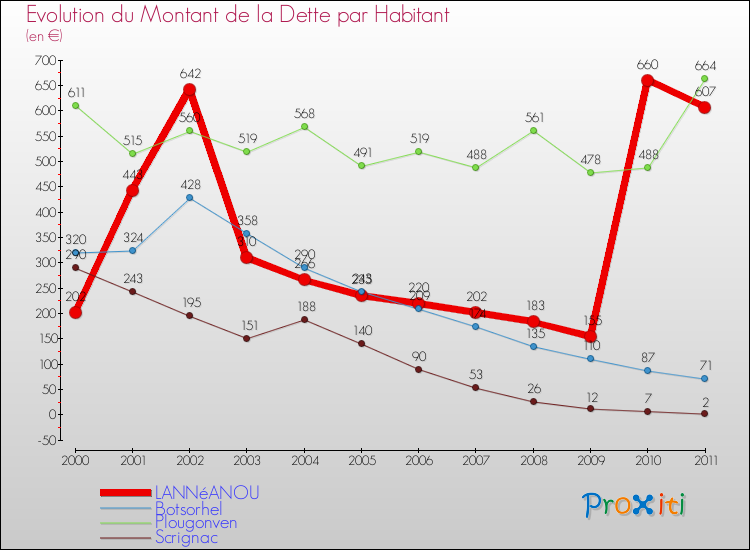 Evolution de la dette par habitant pour la commune de LANNéANOU et les communes proches Comparaison de la dette par habitant pour LANNéANOU et les communes voisines