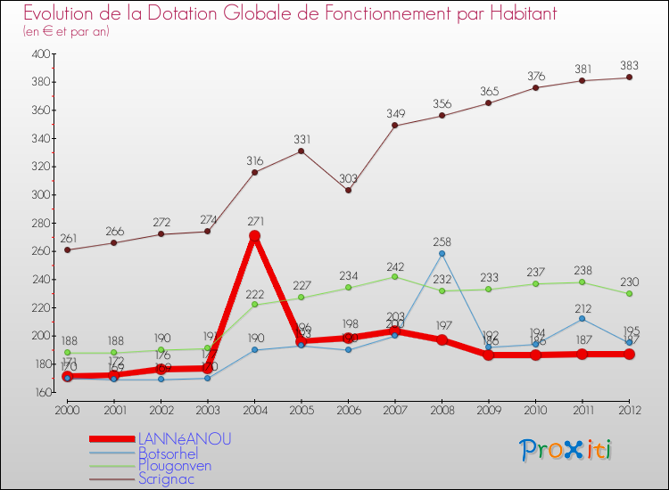 Evolution et montant de la dotation globale de fonctionnement par Habitant pour LANNéANOU et les communes proches Comparaison des dotations globales de fonctionnement par habitant pour LANNéANOU et les communes voisines