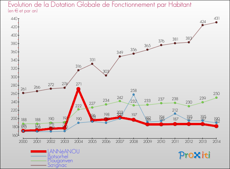 Evolution et montant de la dotation globale de fonctionnement par Habitant pour LANNéANOU et les communes proches de 2000 à 2014. Comparaison des dotations globales de fonctionnement par habitant pour LANNéANOU et les communes voisines de 2000 à 2014.