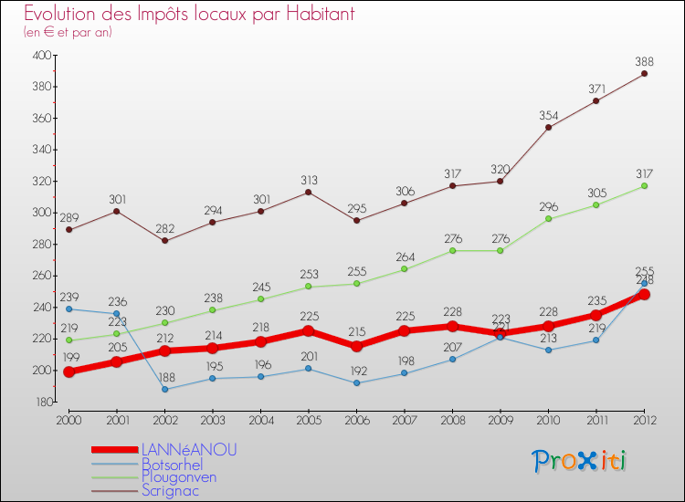 Evolution et montant des impôts locaux par Habitant pour LANNéANOU et les communes proches Comparaison des impôts locaux par habitant pour LANNéANOU et les communes voisines