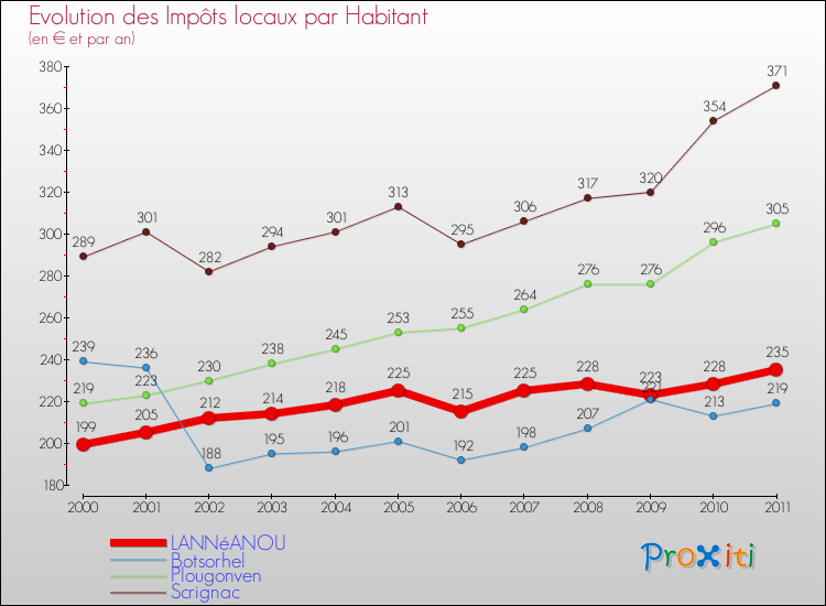 Evolution et montant des impôts locaux par Habitant pour LANNéANOU et les communes proches Comparaison des impôts locaux par habitant pour LANNéANOU et les communes voisines