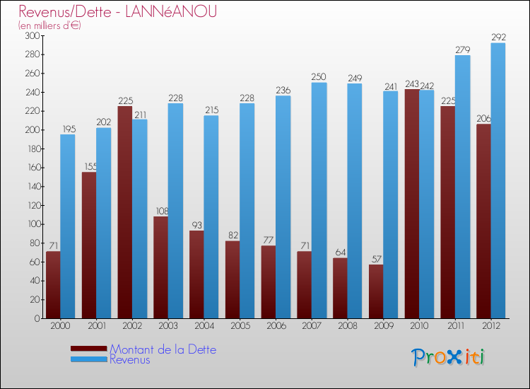 Evolution comparée de la dette et des revenus pour la commune de LANNéANOU de 2000 à 2012 Comparaison de la dette et des revenus pour LANNéANOU de 2000 à 2012