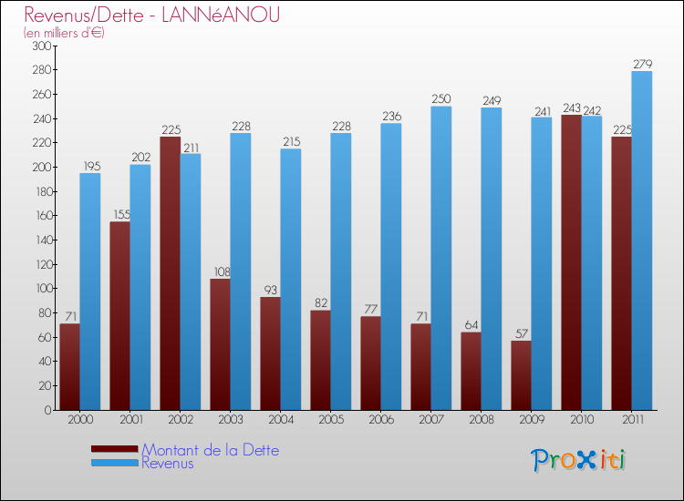 Evolution comparée de la dette et des revenus pour la commune de LANNéANOU de 2000 à 2011 Comparaison de la dette et des revenus pour LANNéANOU de 2000 à 2011