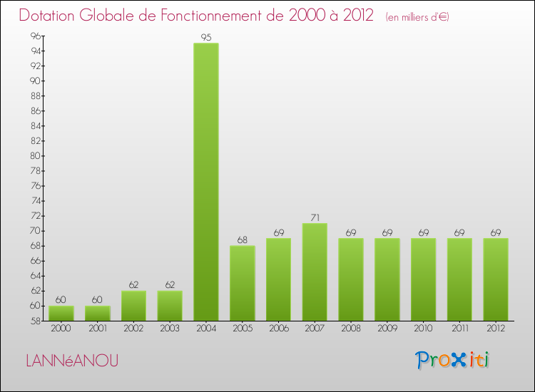 Evolution du montant de la Dotation Globale de Fonctionnement pour la commune de LANNéANOU de 2000 à 2012 Evolution du montant de la Dotation Globale de Fonctionnement pour LANNéANOU de 2000 à 2012