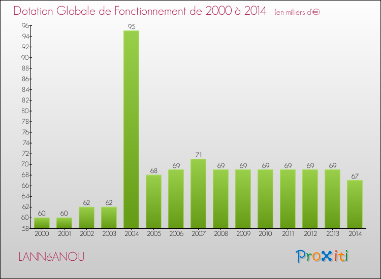 Evolution du montant de la Dotation Globale de Fonctionnement pour la commune de LANNéANOU de 2000 à 2014 Evolution du montant de la Dotation Globale de Fonctionnement pour LANNéANOU de 2000 à 2014