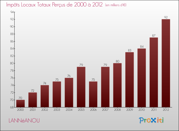 Evolution des Impôts Locaux pour la commune de LANNéANOU de 2000 à 2012 Evolution des Impôts Locaux pour LANNéANOU de 2000 à 2012