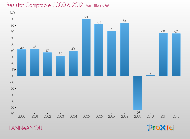Evolution du résultat comptable pour la commune de LANNéANOU de 2000 à 2012 Evolution du résultat comptable pour LANNéANOU de 2000 à 2012