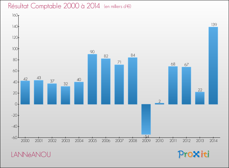 Evolution du résultat comptable pour la commune de LANNéANOU de 2000 à 2014 Evolution du résultat comptable pour LANNéANOU de 2000 à 2014