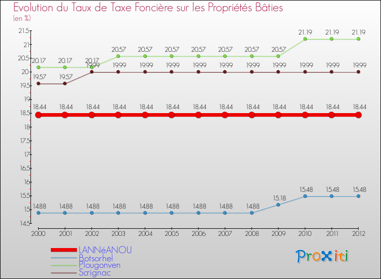 Evolution du taux de la taxe foncière sur le bati pour LANNéANOU et les communes proches de 2000 à 2012 Comparaison des taux de taxe foncière sur le bati pour LANNéANOU et les communes voisines de 2000 à 2012
