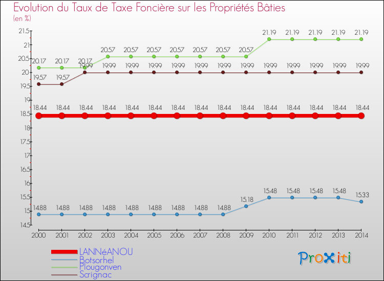 Evolution du taux de la taxe foncière sur le bati pour LANNéANOU et les communes proches de 2000 à 2014 Comparaison des taux de taxe foncière sur le bati pour LANNéANOU et les communes voisines de 2000 à 2014