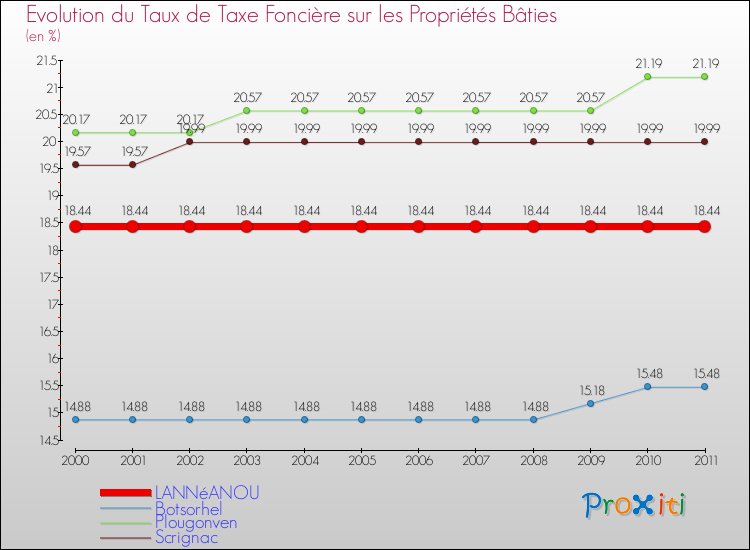 Evolution du taux de la taxe foncière sur le bati pour LANNéANOU et les communes proches Comparaison des taux de taxe foncière sur le bati pour LANNéANOU et les communes voisines