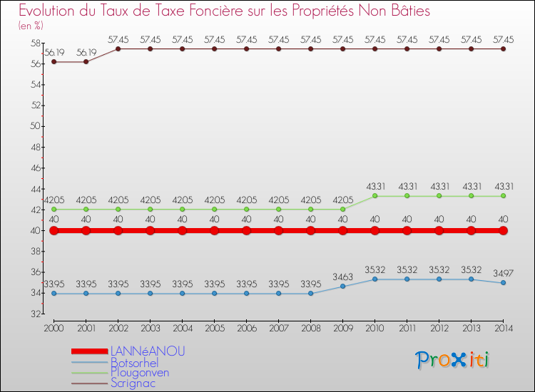 Evolution du taux de la taxe foncière sur les immeubles et terrains non batis pour LANNéANOU et les communes proches de 2000 à 2014 Comparaison des taux de la taxe foncière sur les immeubles et terrains non batis pour LANNéANOU et les communes voisines de 2000 à 2014