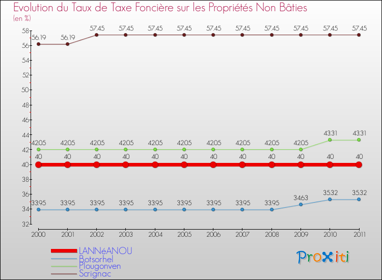 Evolution du taux de la taxe foncière sur les immeubles et terrains non batis pour LANNéANOU et les communes proches Comparaison des taux de la taxe foncière sur les immeubles et terrains non batis pour LANNéANOU et les communes voisines