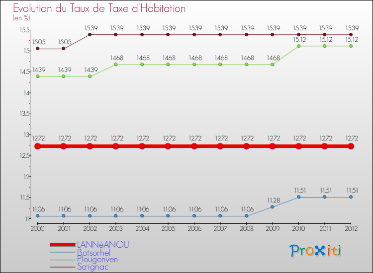 Evolution du taux de la taxe d'habitation pour LANNéANOU et les communes proches Comparaison des taux de la taxe d'habitation pour LANNéANOU et les communes voisines