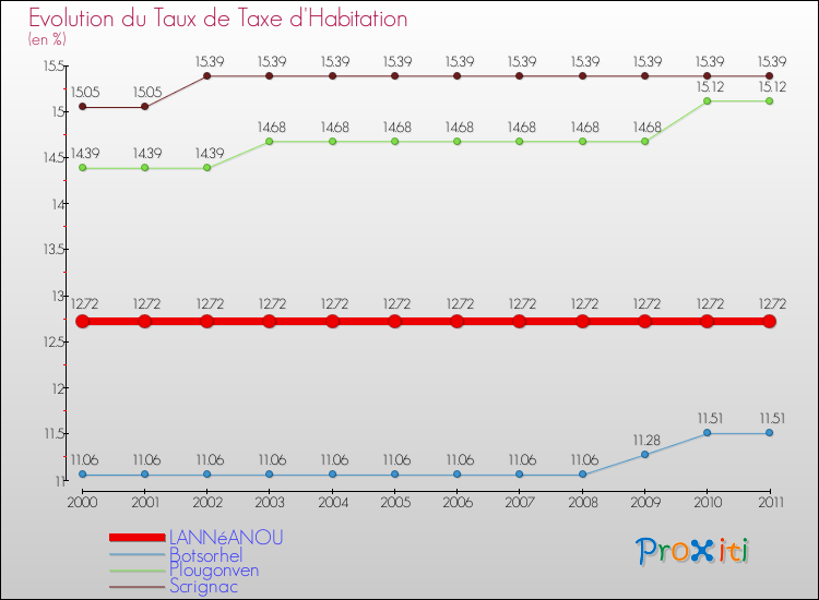 Evolution du taux de la taxe d'habitation pour LANNéANOU et les communes proches Comparaison des taux de la taxe d'habitation pour LANNéANOU et les communes voisines