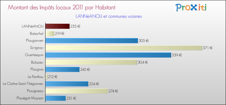 Montant des impôts locaux par Habitant pour LANNéANOU et les communes proches Comparaison des impôts locaux par habitant pour LANNéANOU et les communes voisines