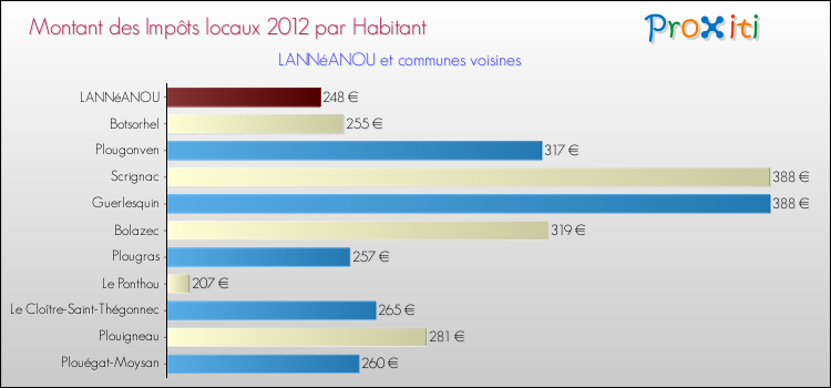 Montant des impôts locaux par Habitant pour LANNéANOU et les communes proches Comparaison des impôts locaux par habitant pour LANNéANOU et les communes voisines