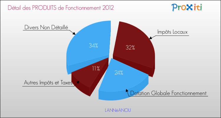 Décomposition du Budget de Fonctionnement 2012 de la commune de LANNéANOU Budget de Fonctionnement 2012 pour la commune de LANNéANOU