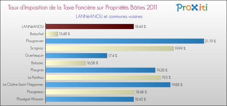Taux d'imposition de la taxe foncière sur le bati 2011 pour LANNéANOU et les communes proches Comparaison des taux d'imposition de la taxe foncière sur le bati 2011 pour LANNéANOU et les communes voisines