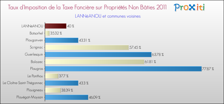 Taux d'imposition de la taxe foncière sur les immeubles et terrains non batis 2011 pour LANNéANOU et les communes proches Comparaison des taux d'imposition de la taxe foncière sur les immeubles et terrains non batis 2011 pour LANNéANOU et les communes voisines