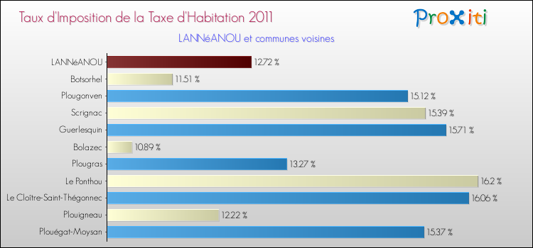 Taux d'imposition de la taxe d'habitation 2011 pour LANNéANOU et les communes proches Comparaison des taux d'imposition de la taxe d'habitation 2011 pour LANNéANOU et les communes voisines