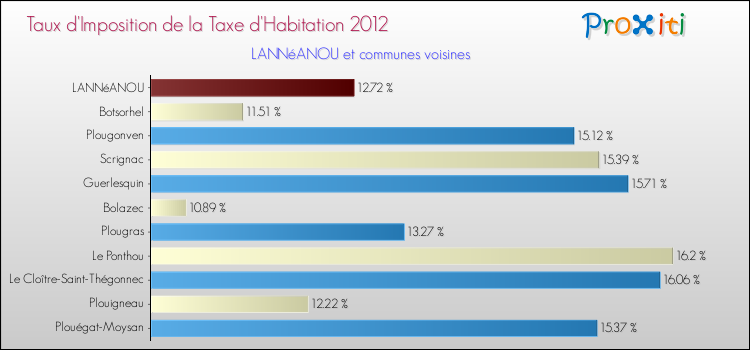 Taux d'imposition de la taxe d'habitation 2012 pour LANNéANOU et les communes proches Comparaison des taux d'imposition de la taxe d'habitation 2012 pour LANNéANOU et les communes voisines