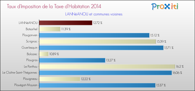 Taux d'imposition de la taxe d'habitation 2014 pour LANNéANOU et les communes proches Comparaison des taux d'imposition de la taxe d'habitation 2014 pour LANNéANOU et les communes voisines